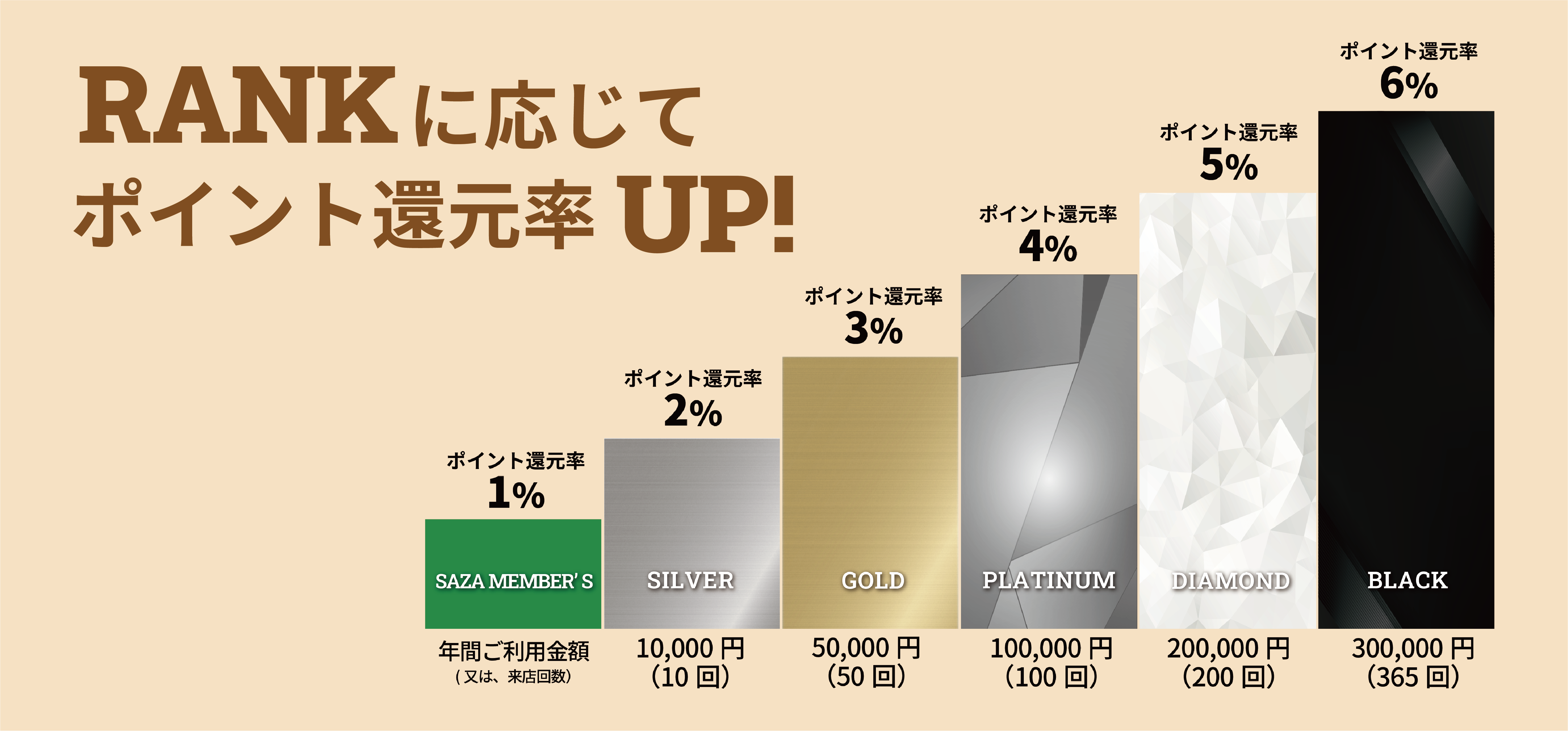 SAZA COFFEE 公式アプリ RANKごとのポイント還元率